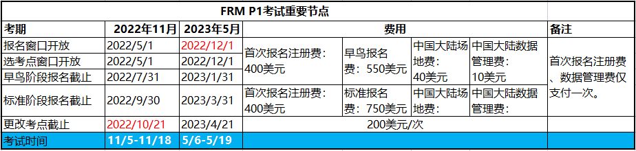 2023年frm考試第一階段報(bào)名時(shí)間是幾月幾號(hào)？