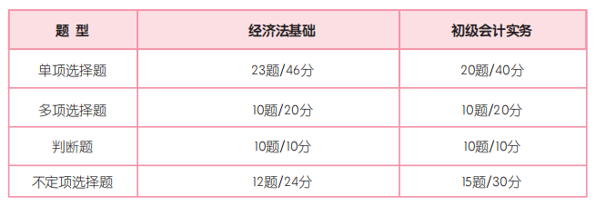 5道題測測現(xiàn)階段你的初會通關(guān)幾率 加贈一份超實用的初級備考攻略！