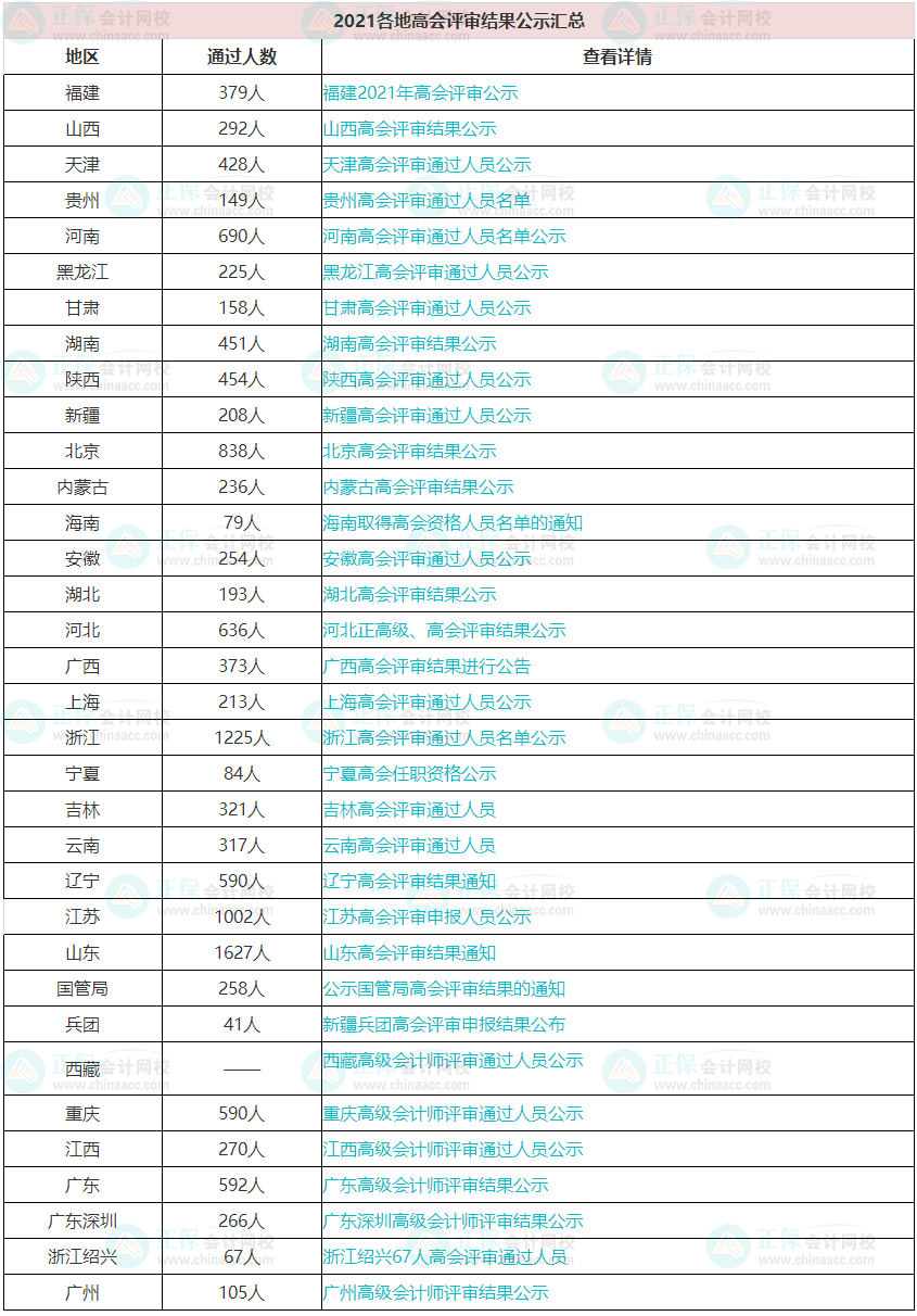 每年高會(huì)評審?fù)ㄟ^的人數(shù)有多少？通過率高嗎？