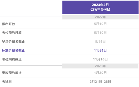 2023年CFA三級(jí)考試報(bào)名時(shí)間是哪天？