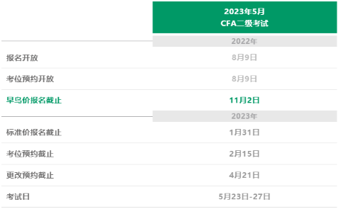 2023年CFA二級考試報名時間是什么時候？