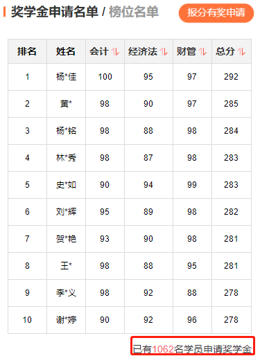 2022年中級會計職稱考試分?jǐn)?shù)出來了！你考的怎么樣？