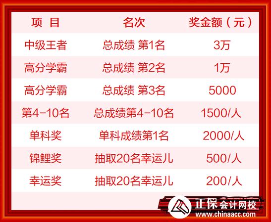 中級獎學金發(fā)放金額