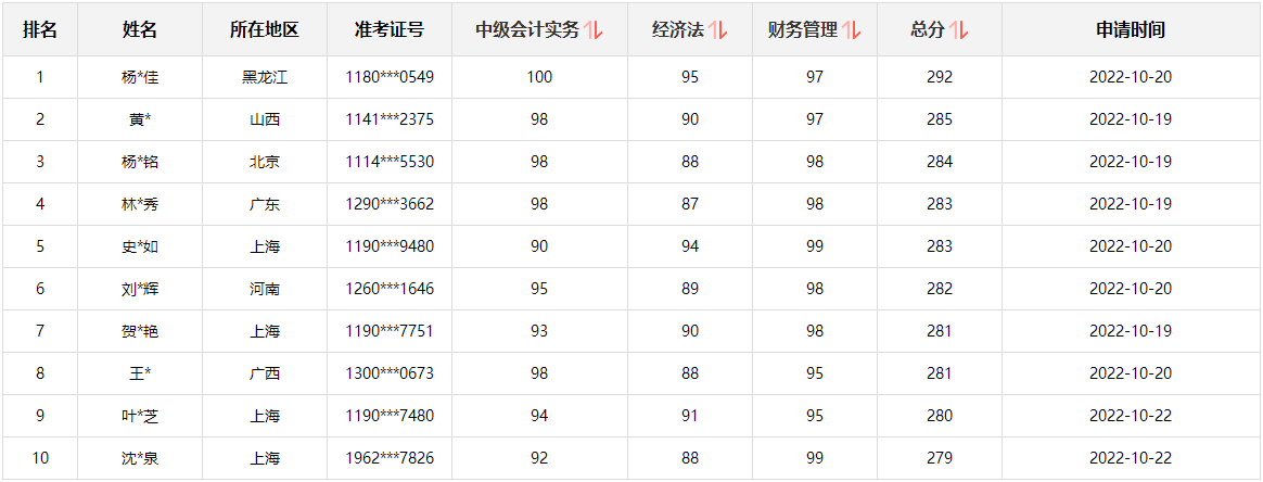 @所有人：中級會計考生別走！這里有一個賺回學(xué)費的機會