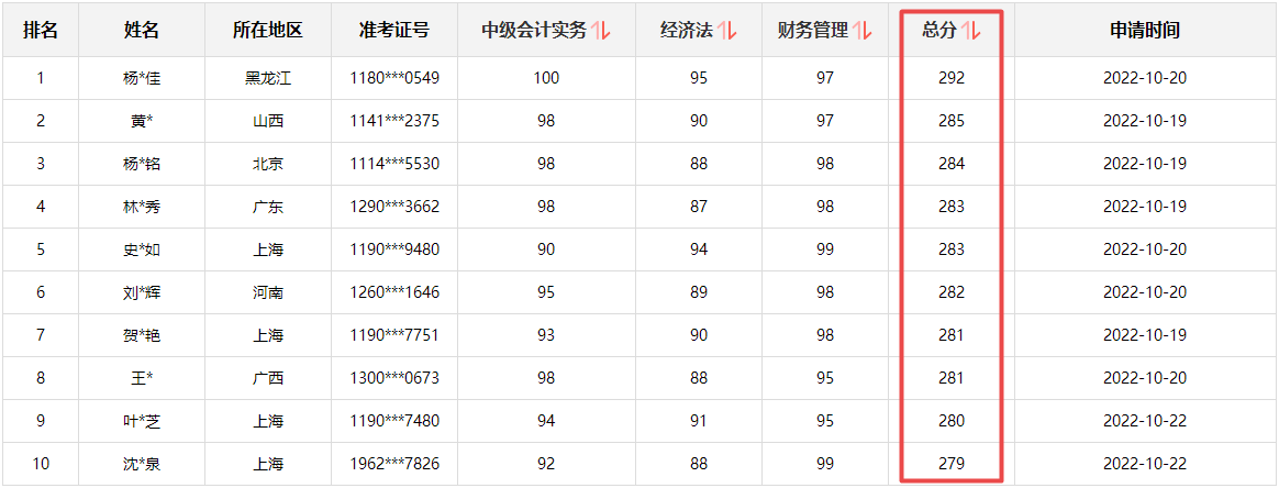 快來圍觀！2022中級會計成績公布后高分涌現(xiàn) 更有單科百分！