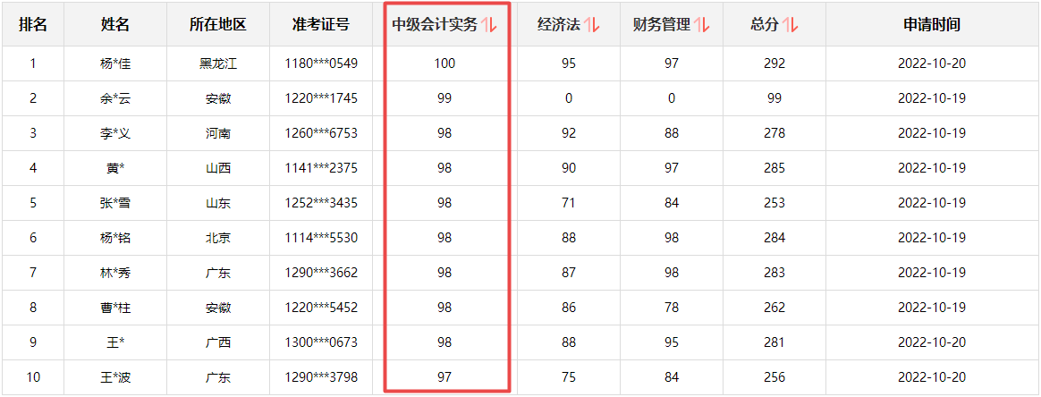 快來圍觀！2022中級會計成績公布后高分涌現(xiàn) 更有單科百分！