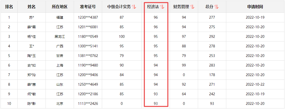 快來圍觀！2022中級會計成績公布后高分涌現(xiàn) 更有單科百分！