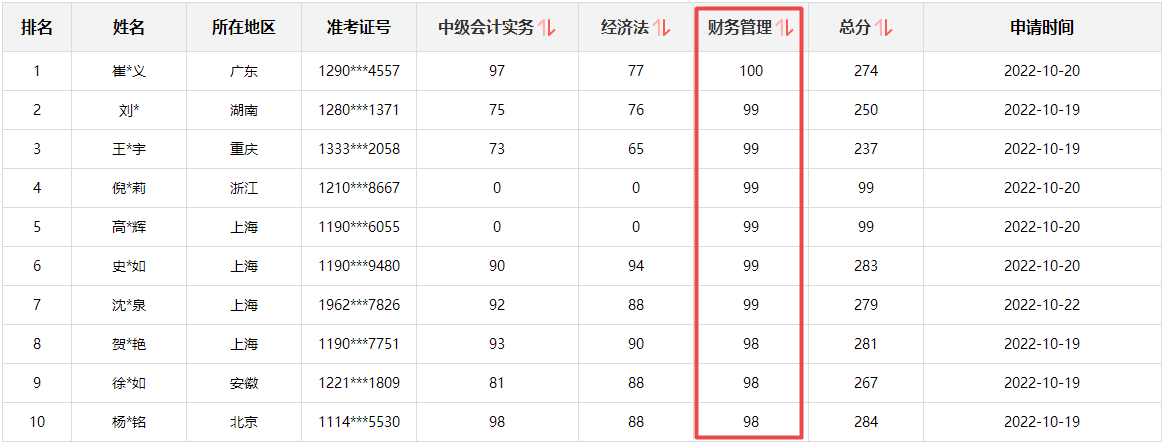 快來圍觀！2022中級會計成績公布后高分涌現(xiàn) 更有單科百分！