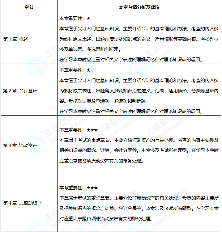 2023年《初級(jí)會(huì)計(jì)實(shí)務(wù)》預(yù)習(xí)備考 這些重點(diǎn)必看！