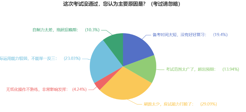 2022年中級會計上岸失?。靠偨Y(jié)經(jīng)驗教訓(xùn)再出發(fā)！