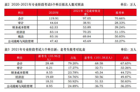 一次深思熟慮勝過百次草率選擇 2023年注會請先報(bào)考這一科！