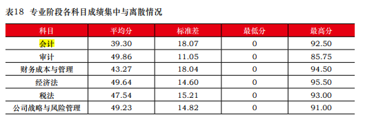 一次深思熟慮勝過百次草率選擇 2023年注會請先報(bào)考這一科！