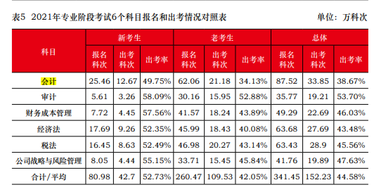 一次深思熟慮勝過百次草率選擇 2023年注會請先報(bào)考這一科！