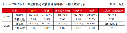 一次深思熟慮勝過百次草率選擇 2023年注會請先報(bào)考這一科！