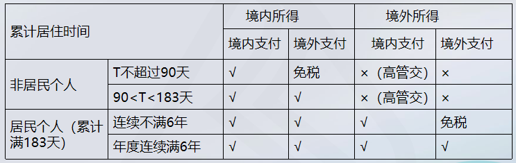 境內(nèi)無住所個人工資薪金所得征稅問題（收入額的確定）