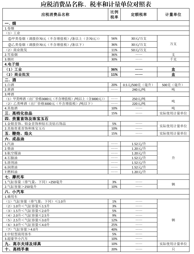 15種應(yīng)稅消費(fèi)品名稱、稅率和計(jì)量單位對(duì)照表