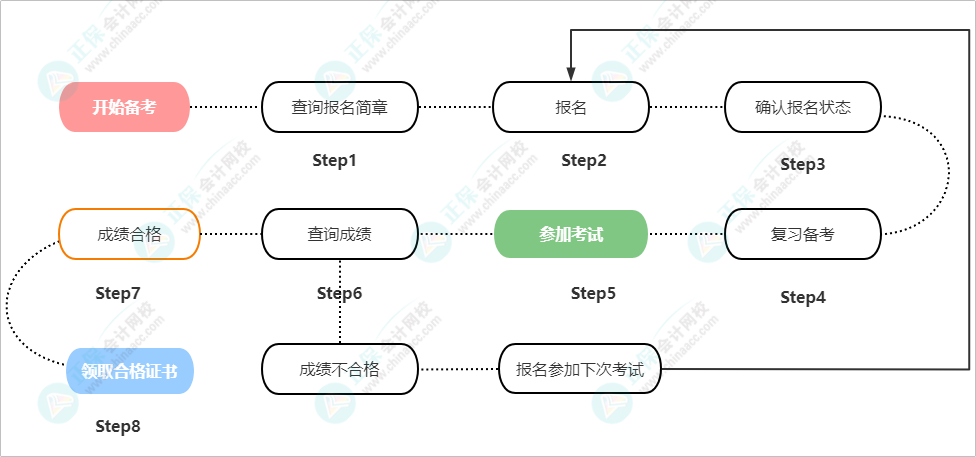 2023年初級(jí)會(huì)計(jì)報(bào)考全流程圖一覽