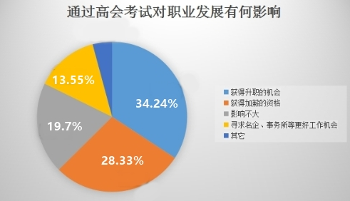 你究竟為了什么考高會？票子房子？