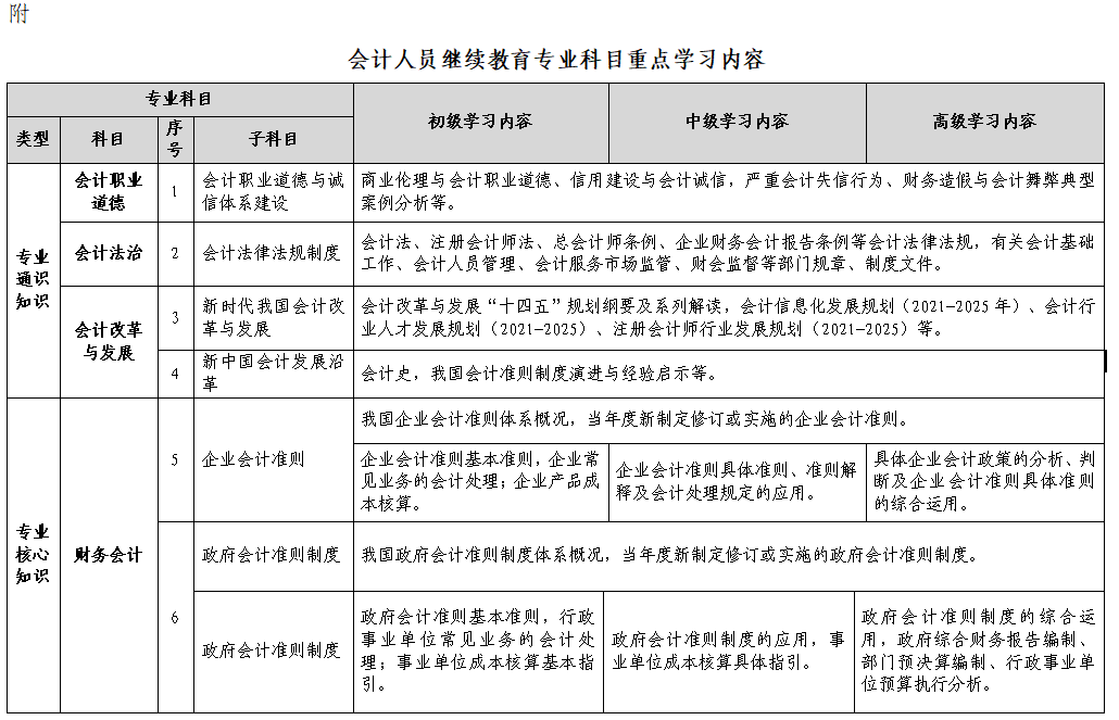 會(huì)計(jì)人員繼續(xù)教育專業(yè)科目指南（試行）