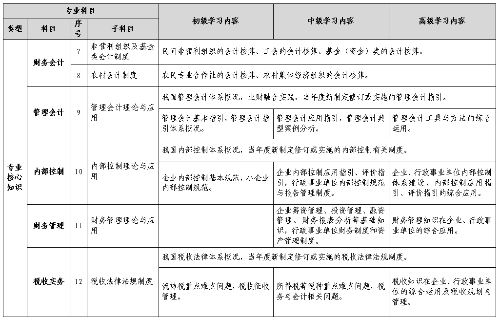 會(huì)計(jì)人員繼續(xù)教育專業(yè)科目指南（試行）2