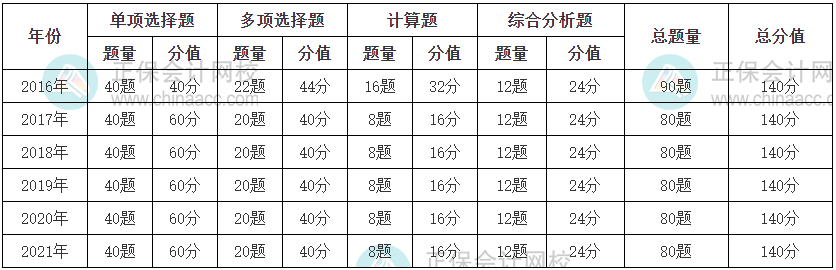 稅法一題型題量