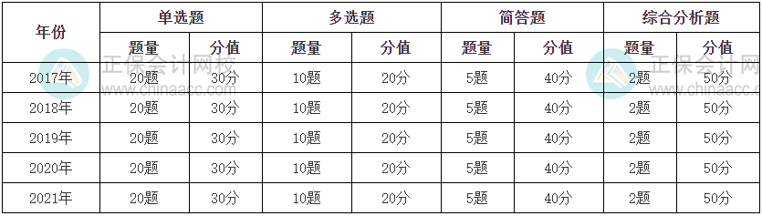 實務題型題量