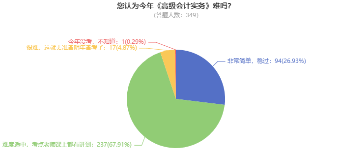 高級會計師考試到底難不難？考60分容易嗎？