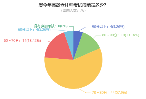 高級會計師考試到底難不難？考60分容易嗎？