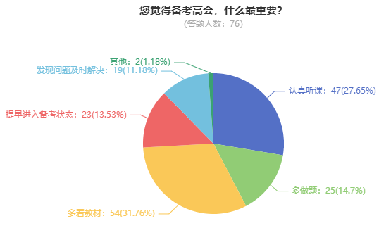 高級會計師考試到底難不難？考60分容易嗎？