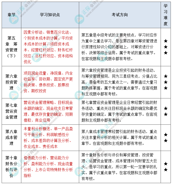 中級(jí)會(huì)計(jì)財(cái)管延考備考方向！重點(diǎn)/次重點(diǎn)章節(jié)掌握內(nèi)容