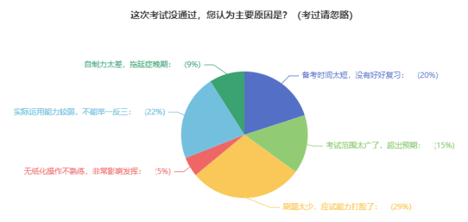 中級(jí)會(huì)計(jì)沒考過的原因有哪些？