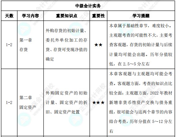 23年中級會計3月份報名！預習備考計劃表來襲！