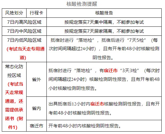 江蘇宿遷2022年初中級(jí)經(jīng)濟(jì)師考試疫情防控提醒