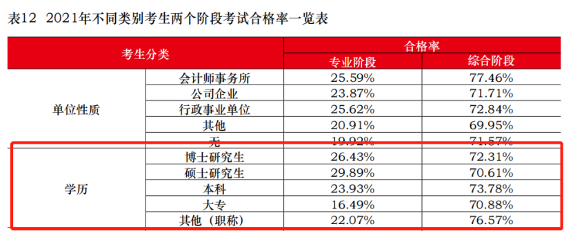 考CPA和學(xué)歷有關(guān)系嗎？