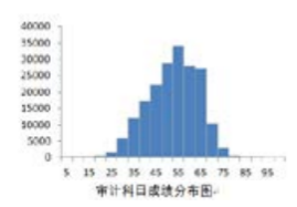 你的CPA六科最可能考這個(gè)分?jǐn)?shù)…