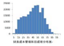 你的CPA六科最可能考這個(gè)分?jǐn)?shù)…