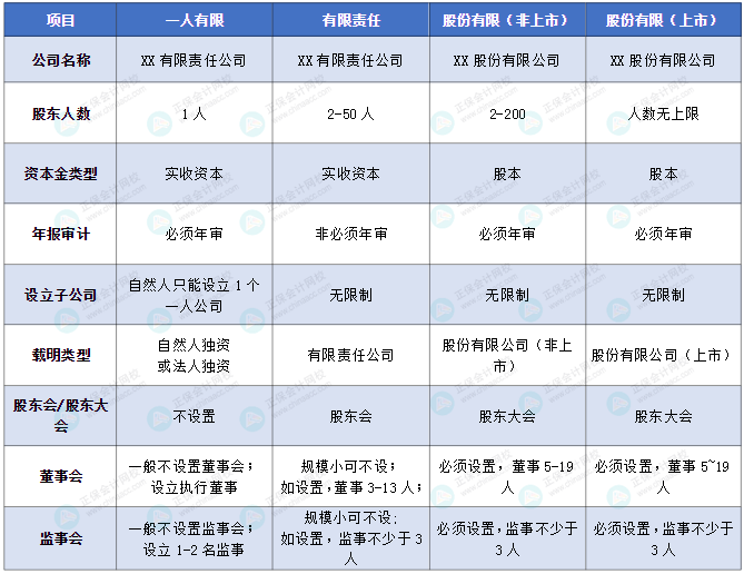 不同類型的公司特點總結