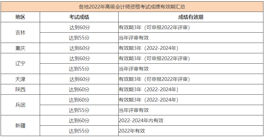 2022高會(huì)合格標(biāo)準(zhǔn)陸續(xù)公布 成績(jī)有效期是多長(zhǎng)時(shí)間？_2