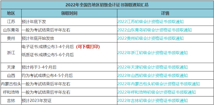 速查！此地2022年初級會計電子證書已發(fā)放！