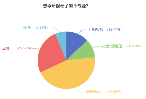 高級(jí)經(jīng)濟(jì)師報(bào)考專業(yè)