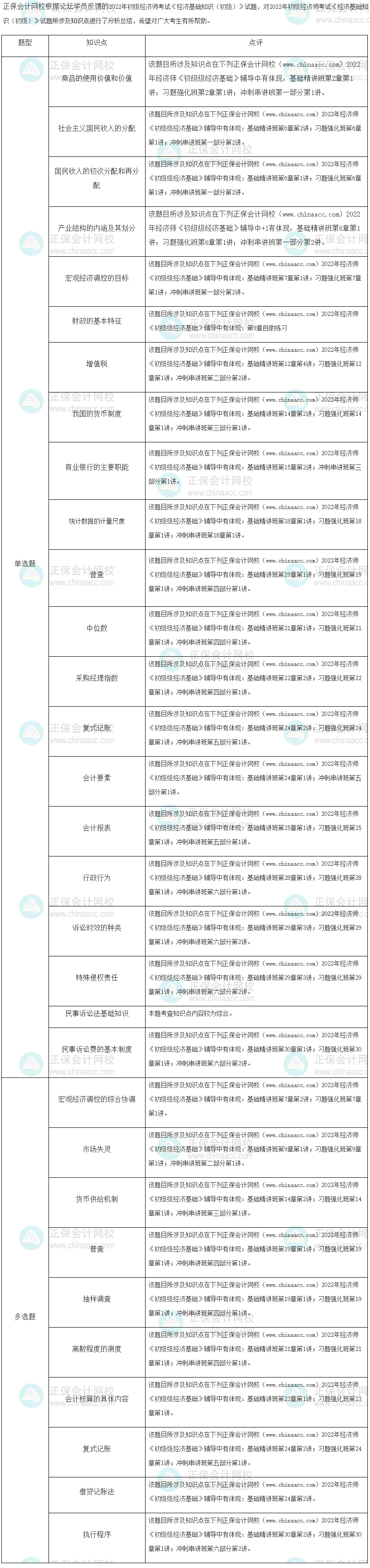 2022年初級經(jīng)濟(jì)師《經(jīng)濟(jì)基礎(chǔ)知識》考試試題涉及考點(diǎn)總結(jié)