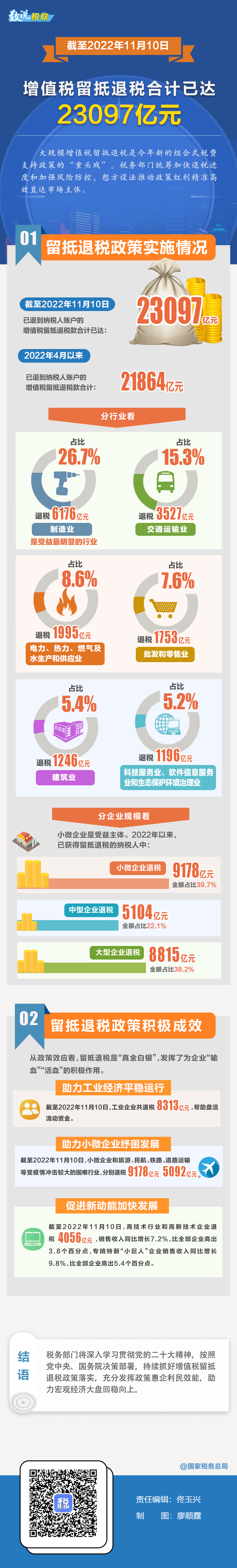 2022年增值稅留抵退稅合計已達23097億元 