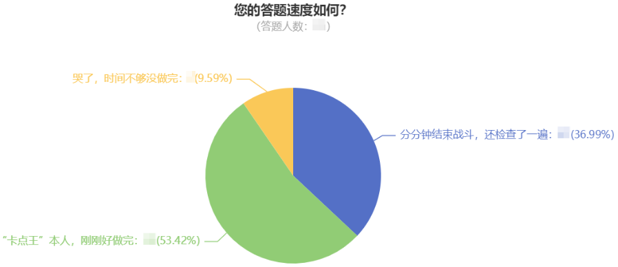 您的答題速度如何？