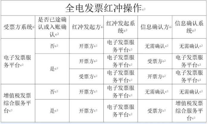 全電發(fā)票紅沖操作