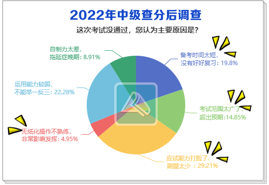 中級備考不通過主要原因