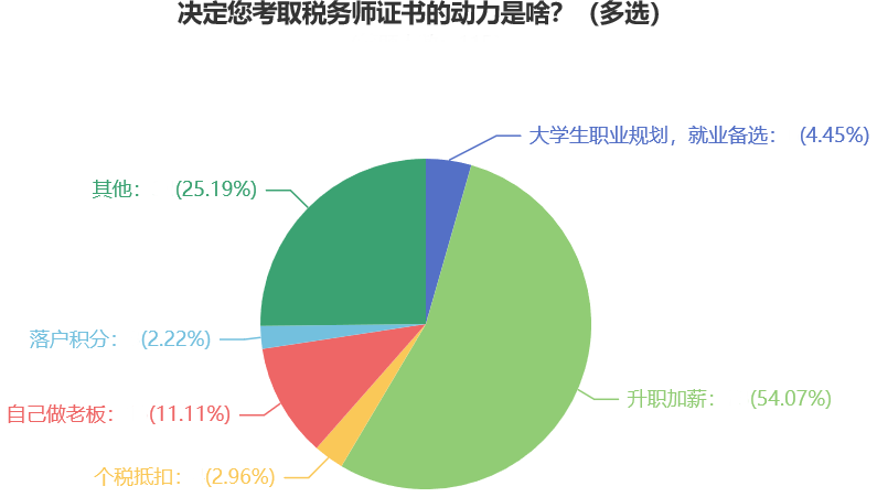 決定你考稅務(wù)師證書的動(dòng)了是什么