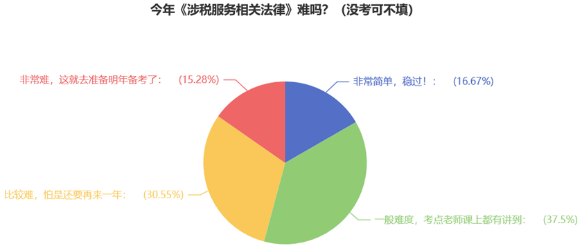 今年《涉稅服務(wù)相關(guān)法律》難嗎？（