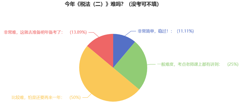 今年《稅法（二）》難嗎？