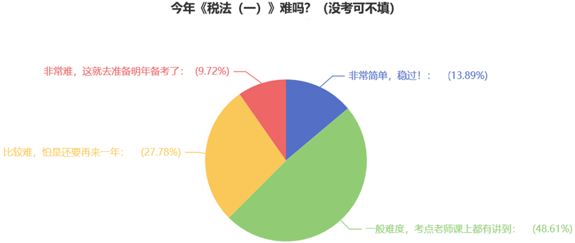 今年《稅法（一）》難嗎？