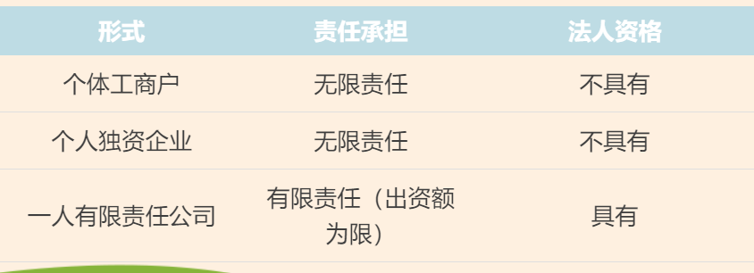 個體工商戶、個人獨資企業(yè)、一人有限責任公司的區(qū)別